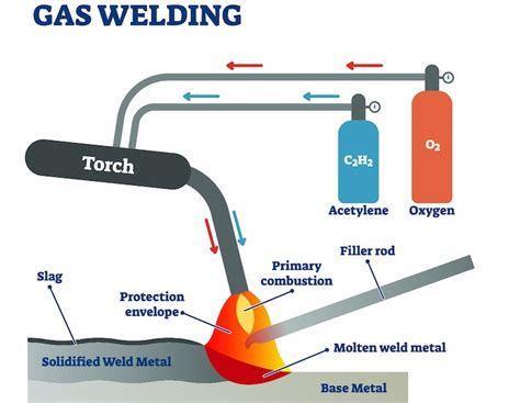 oxygen acetylene gas welding